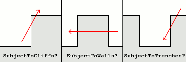 Illustration of different SubjectToTrenches values